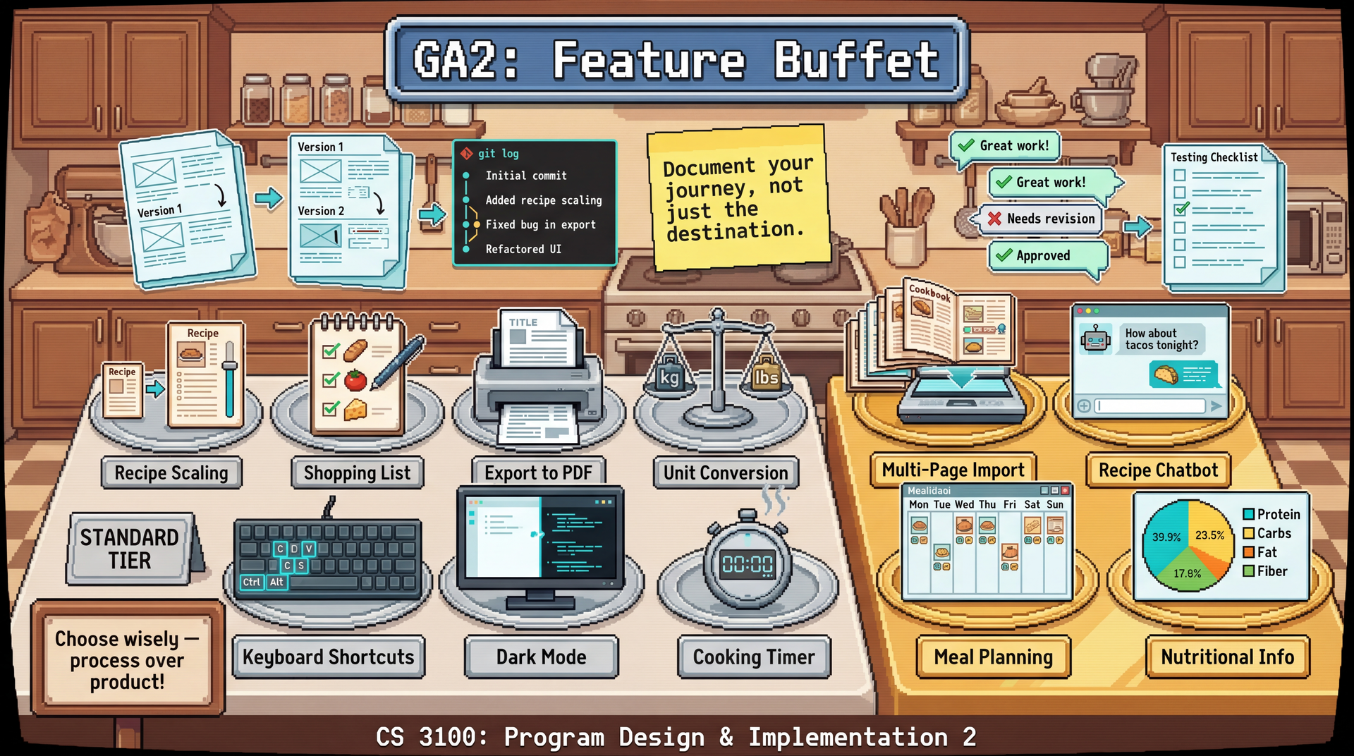 8-bit lo-fi pixel art illustration for a programming assignment cover. Kitchen/bakery setting with warm wooden cabinets and countertops in browns and tans. Scene composition: A grand kitchen buffet table stretching across the scene from left to right, laden with serving stations — each station represents a selectable software feature displayed as an appetizing pixel art dish on a labeled platter. STANDARD TIER (silver platters on the left half): "Recipe Scaling" shows a recipe card with a size slider growing from small to large, "Shopping List" displays a notepad with aggregated ingredient checkboxes, "Export to PDF" features a printer outputting a formatted page, "Unit Conversion" shows a balance scale with metric weights on one side and imperial on the other, "Keyboard Shortcuts" displays a glowing keyboard with highlighted keys, "Dark Mode" shows a monitor split half-light half-dark, "Cooking Timer" has a pixel stopwatch with steam rising. ADVANCED TIER (golden platters on the right half, slightly elevated): "Multi-Page Import" shows a stack of cookbook pages feeding into a scanner, "Recipe Chatbot" features a chat window with a friendly chatbot giving recipe suggestions, "Meal Planning" displays a weekly calendar grid with recipe thumbnails in each day slot, "Nutritional Info" shows a pie chart with macronutrient segments. FOREGROUND - Floating process portfolio documents are visible above the platters: wireframe sketches showing Version 1 and Version 2 iterations, a git log with commit messages, PR review comment bubbles with checkmarks, and a testing checklist. A sign at the buffet entrance reads "Choose wisely — process over product!" POST-IT NOTE: "Document your journey, not just the destination." TOP BANNER: Metallic blue banner with white pixel text "GA2: Feature Buffet". BOTTOM TEXT: "CS 3100: Program Design & Implementation 2". Color palette: Warm browns/tans for kitchen, silver and gold for platters, cyan/teal for selection highlights and process document accents, cream for recipe cards. 8-bit lo-fi pixel art style, clean outlines, retro game aesthetic with subtle CRT screen texture, 16:9 aspect ratio.