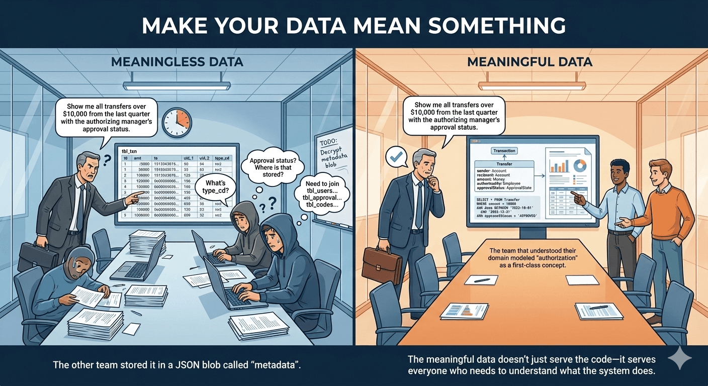Tagline: 'Make your data mean something' - A tense scene in a corporate conference room, rendered in a modern business illustration style. An auditor (external stakeholder) has arrived with questions about a suspicious transaction. Two scenarios play out side by side. On the left ('Meaningless Data'), developers frantically search through tables: tbl_txn with columns id, amt, ts, uid_1, uid_2, type_cd. The auditor asks 'Show me all transfers over $10,000 from the last quarter with the authorizing manager's approval status.' The developers look at each other—what's type_cd? Which user is the sender vs receiver? Where's approval status stored? The data exists but answering the question requires archaeology. On the right ('Meaningful Data'), the same auditor question gets answered immediately. The code shows Transfer extending Transaction, with clear fields: sender: Account, recipient: Account, amount: Money, authorizedBy: Employee, approvalStatus: ApprovalState. A query practically writes itself. The developers pull the report in minutes; the auditor nods, satisfied. The domain model anticipated the kinds of questions stakeholders ask, because it was built from understanding of what banking actually involves. Split comparison of meaningless vs meaningful data modeling for auditor query