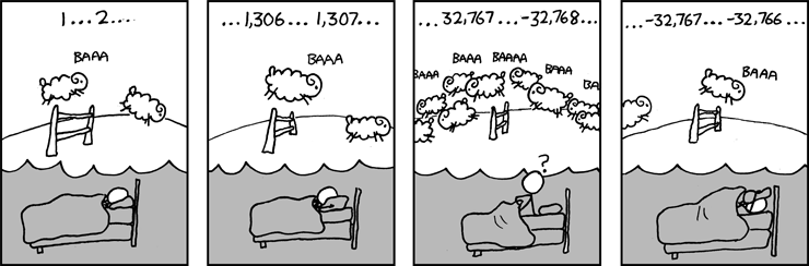 XKCD cartoon with four frames containing a stick figure trying to sleep.
In frame 1, a thought bubble shows him imagining sheep leaping over a fence, with a count 1...2...
In frame 2, the count has gotten to 1,306...1,307...
In frame 3, the sheep are leaping in the other direction, and the count shows 32,767...-32,768...
In frame 4, the count continues -32,767...-32,766.
