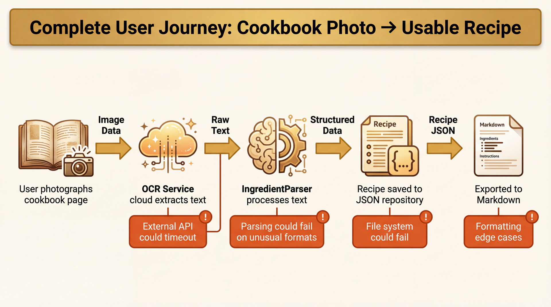 Cook Your Books E2E test workflow