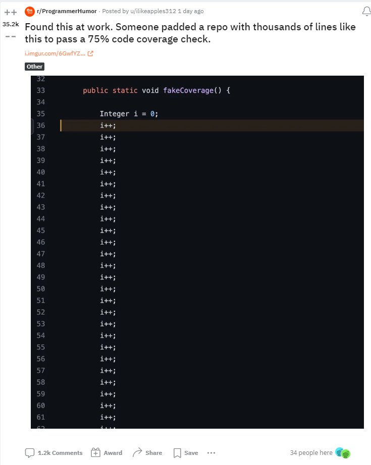 Reddit post from r/ProgrammerHumor titled 'Found this at work. Someone padded a repo with thousands of lines like this to pass a 75% code coverage check.' Shows Java code with a method called fakeCoverage() containing 'Integer i = 0;' followed by dozens of identical 'i++;' statements to artificially inflate line count and code coverage metrics.