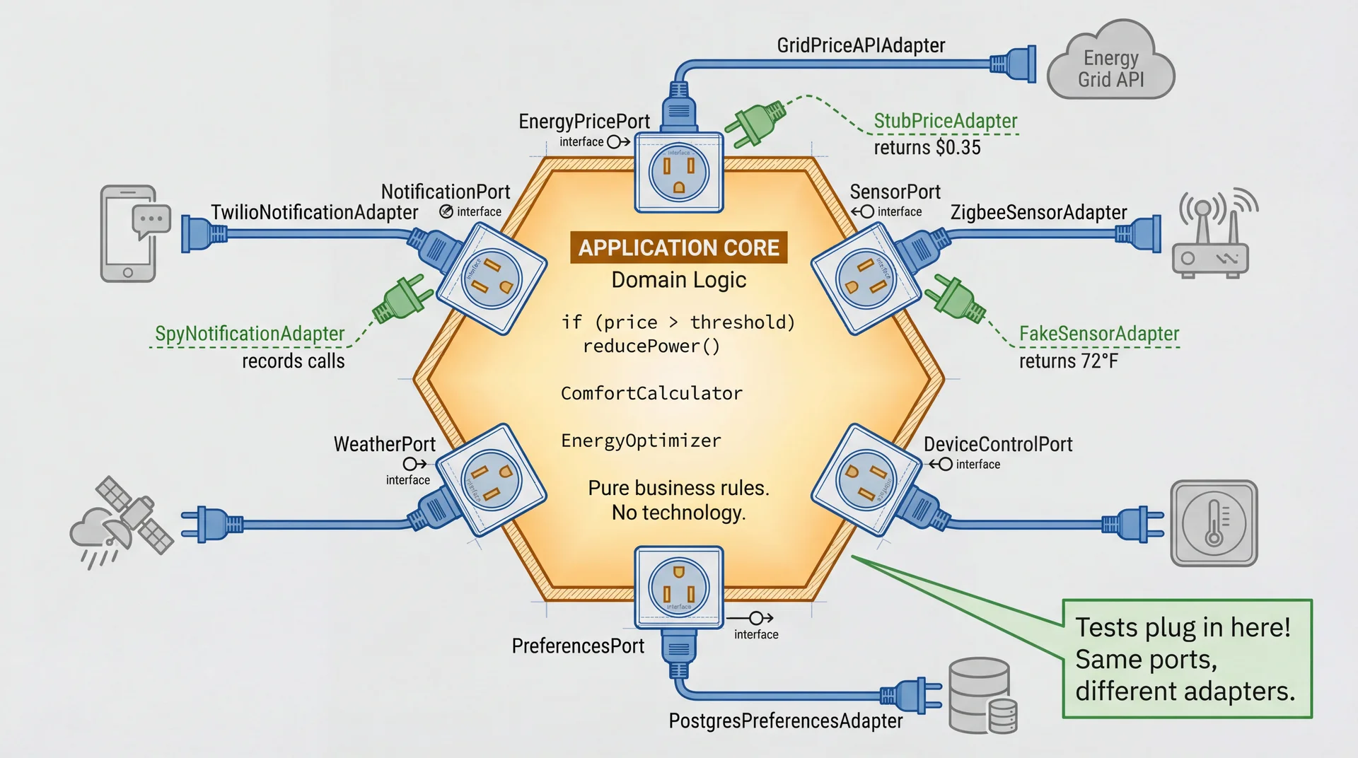 Hexagonal Architecture: Central hexagon 'Application Core' with ports (interfaces) on edges. Outside, adapters (DatabaseAdapter, APIAdapter, TestAdapter) plug into ports and connect to external systems. Adapters are swappable without changing the core.