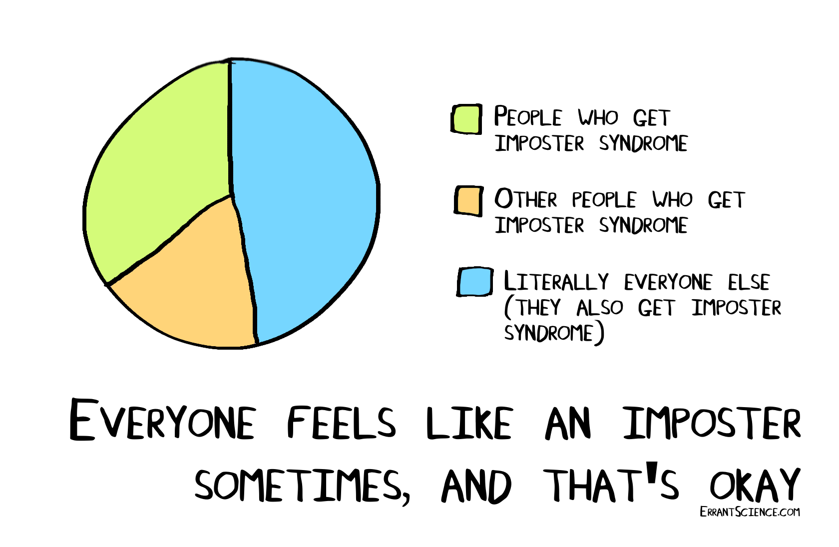 Pie chart with blue, orange, and green regions.
The legends for the colors are 'People who get imposter syndrome',
'Other people who get imposter syndrome', and 'Literally everyone else
(they also get imposter syndrome)'. Text at the bottom reads:
'Everyone feels like an imposter sometimes, and that's okay.'
At the bottom right is 'errantscience.com'.