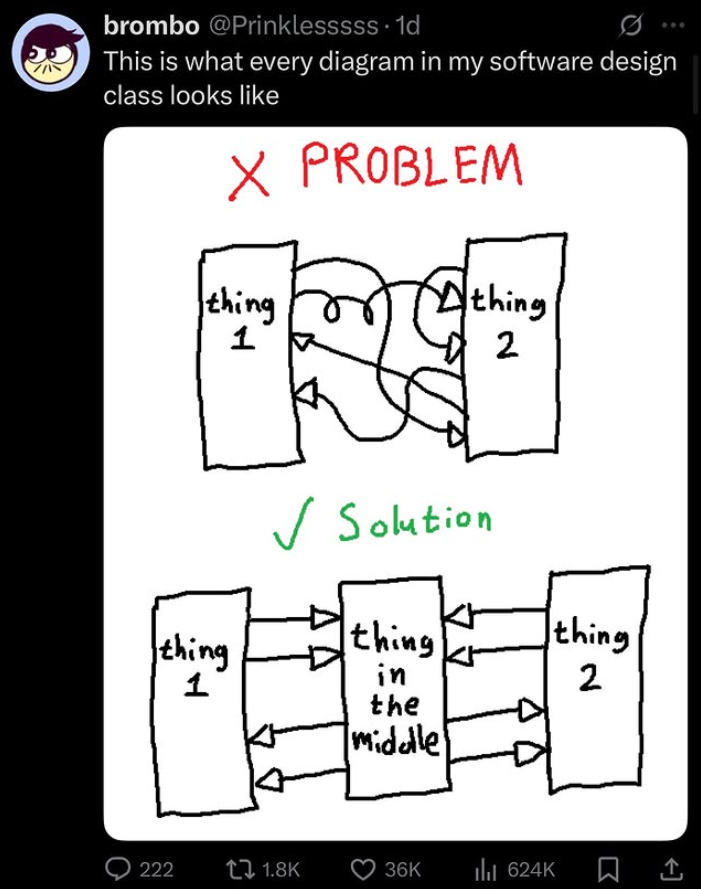Tweet from brombo reading: 'This is what every diagram in my software design class looks like'.
Top part of diagram, labeled 'problem': Rectangles named 'thing 1' and 'thing 2' with lots of squiggly arrows between them.
Bottom part of diagram, labeled 'solution': Same rectangles with neat arrows to and from a new rectangle named 'thing in the middle'.
