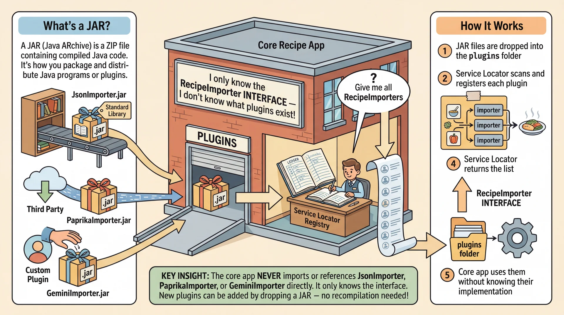 Plugin architecture diagram. Center: Core App building with Service Locator desk. Left: Explanation that JARs are ZIP files of compiled Java code, with three example plugin JARs arriving from different sources. Right: Numbered flow showing how plugins register and get discovered. Key insight: core app never directly references plugin implementations.