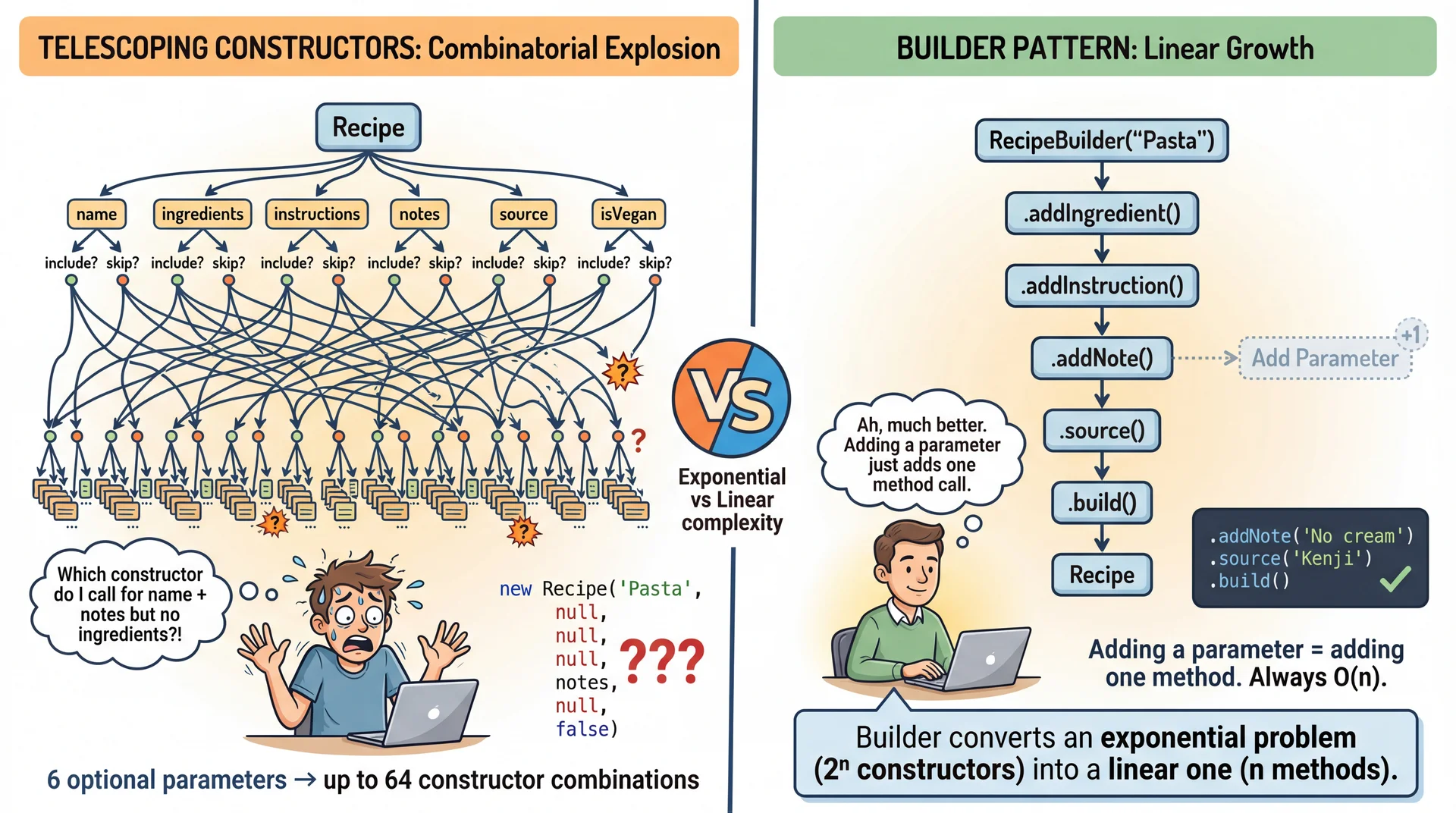 Two-panel contrast. Left: Telescoping constructors shown as exploding tree — 6 params create 64 constructor combinations, developer overwhelmed. Right: Builder pattern as simple linear chain of method calls, easily extensible. Center: Exponential vs Linear complexity.