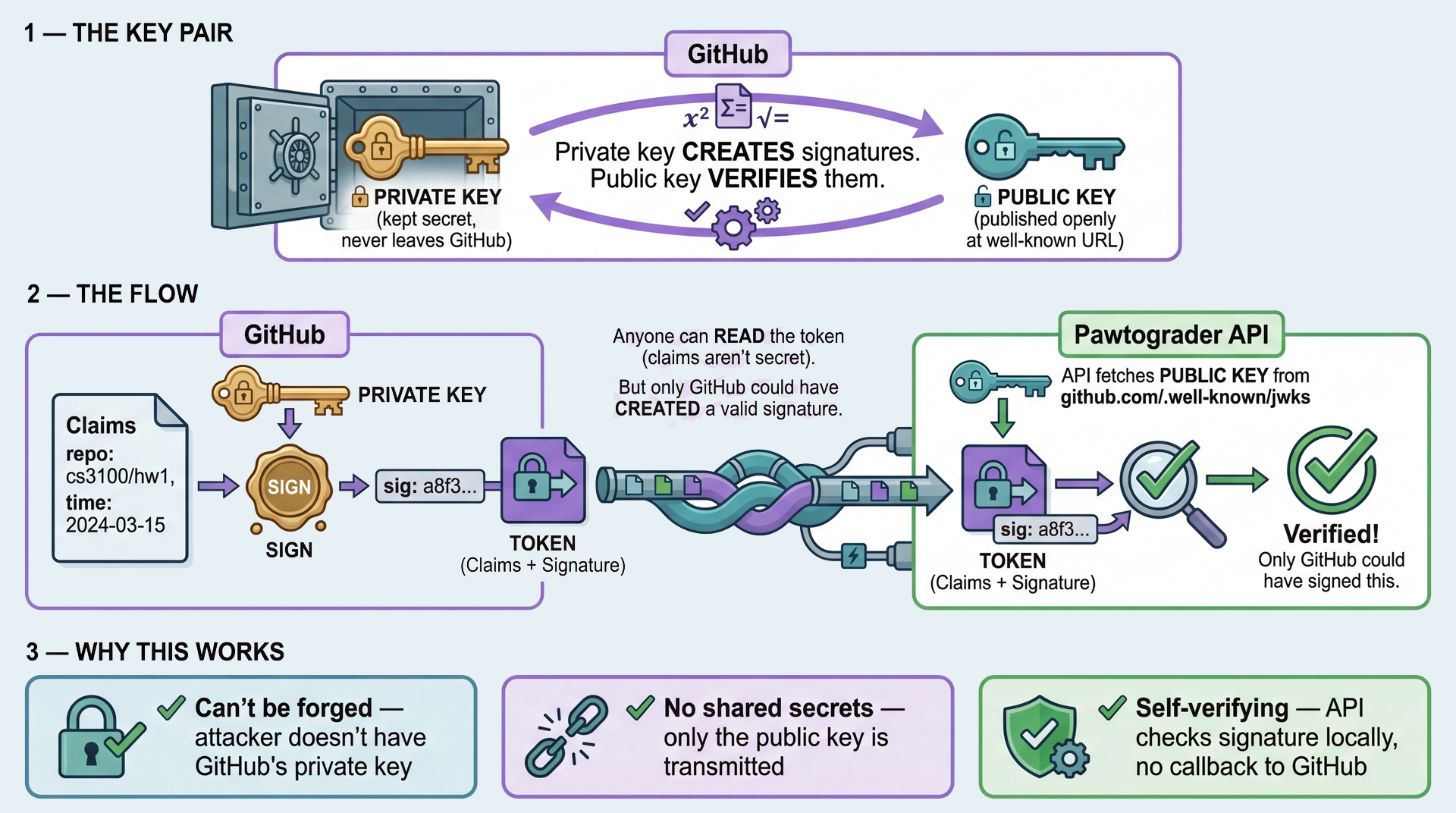 Asymmetric cryptography flow: GitHub has private key (secret) and public key (published). GitHub signs claims with private key, creating a token. Pawtograder API fetches public key and verifies signature locally. Three benefits: can't be forged, no shared secrets, self-verifying.