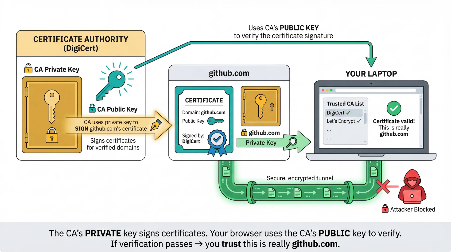HTTPS certificate chain: Certificate Authority signs github.com's certificate. Your browser verifies using CA's public key from its trusted list. Trust flows from OS → CAs → domains → OIDC keys.