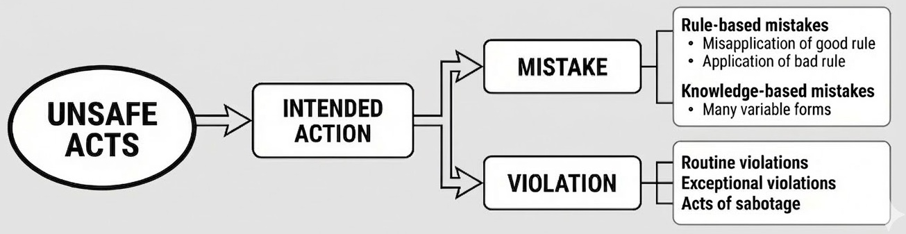 Subset of diagram from previous slide focused on unsafe acts. An oval labeled Unsafe Acts points to a box labeled Intended Action, which branches into two paths: Mistake, which leads to rule-based mistakes (misapplication of good rule, application of bad rule) and knowledge-based mistakes (many variable forms); and Violation, which leads to routine violations, exceptional violations, and acts of sabotage.