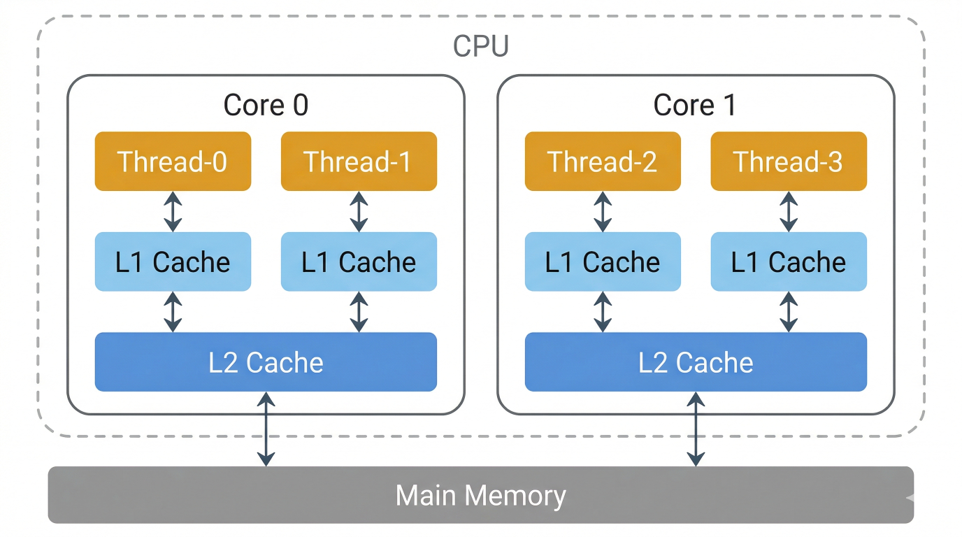 Diagram showing a CPU containing two cores. Core 0 has Thread-0 and Thread-1, each with its own L1 Cache, feeding into a shared L2 Cache. Core 1 has Thread-2 and Thread-3, each with its own L1 Cache, feeding into a shared L2 Cache. Both cores connect down to Main Memory.