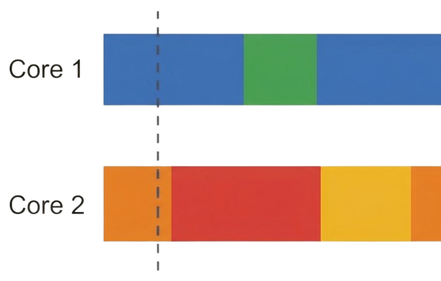 Image with two rows (like a bar chart), labeled 'Core 1' and 'Core 2'. Different colors in different regions of the rows indicate different tasks.