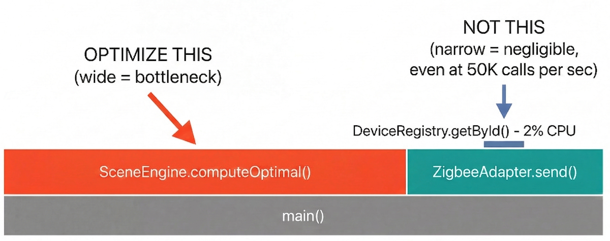 Simplified flame graph: computeOptimal() is a red bar (40% CPU, the bottleneck) while getById() is a tiny blue bar (2% CPU, negligible despite high call count)