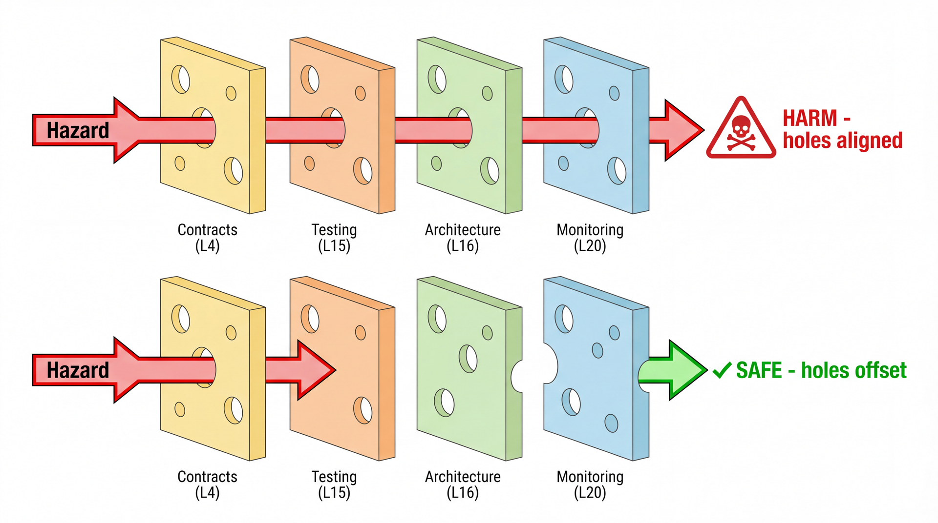 Swiss cheese model: four defense layers as cheese slices. Top: holes align and a hazard arrow passes through to cause harm. Bottom: holes don't align and the hazard is blocked. Labels: Contracts, Testing, Architecture, Monitoring.