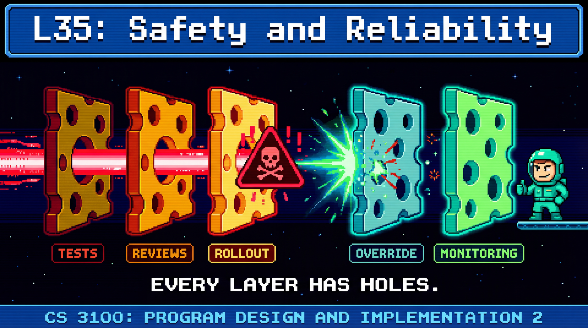 Pixel art: five Swiss cheese slices as defense layers. Left side has holes aligned with a red danger beam passing through. Right side has offset holes blocking all light. Labels on slices: Tests, Reviews, Rollout, Override, Monitoring. Tagline: Every Layer Has Holes.