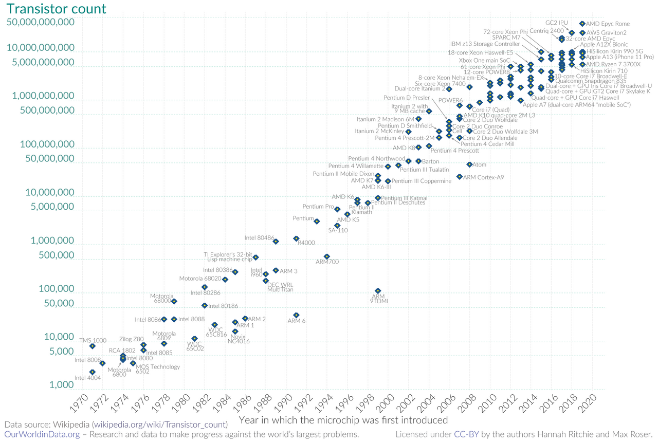 Log-linear graph showing the number of transistors on microchips doubling every two years from 1971 to 2020