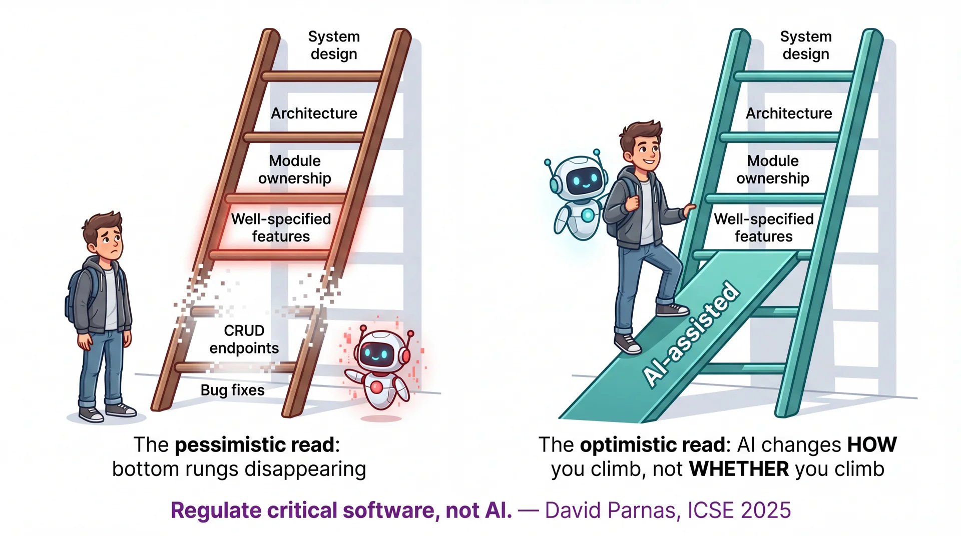 Two career ladders side by side. Left: traditional ladder with bottom 2 rungs (bug fixes, CRUD endpoints) dissolving — developer looks up at the gap. Right: AI-assisted ramp leads up to the Well-specified features rung, which is still solid — developer stands on it with AI helper beside them. All upper rungs intact. Left: pessimistic read. Right: AI changes how you climb, not whether. Quote: Regulate critical software, not AI — Parnas.