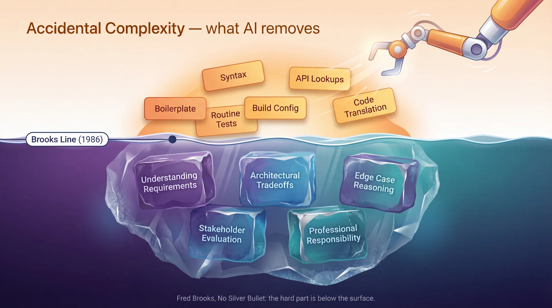 Iceberg diagram: above the waterline (warm orange), small items labeled Boilerplate, Syntax, API Lookups — things AI removes. Below the waterline (cool purple, much larger), heavy blocks labeled Understanding Requirements, Architectural Tradeoffs, Edge Case Reasoning — things that remain. Robot arm sweeps away the top items. Waterline labeled Brooks Line 1986.