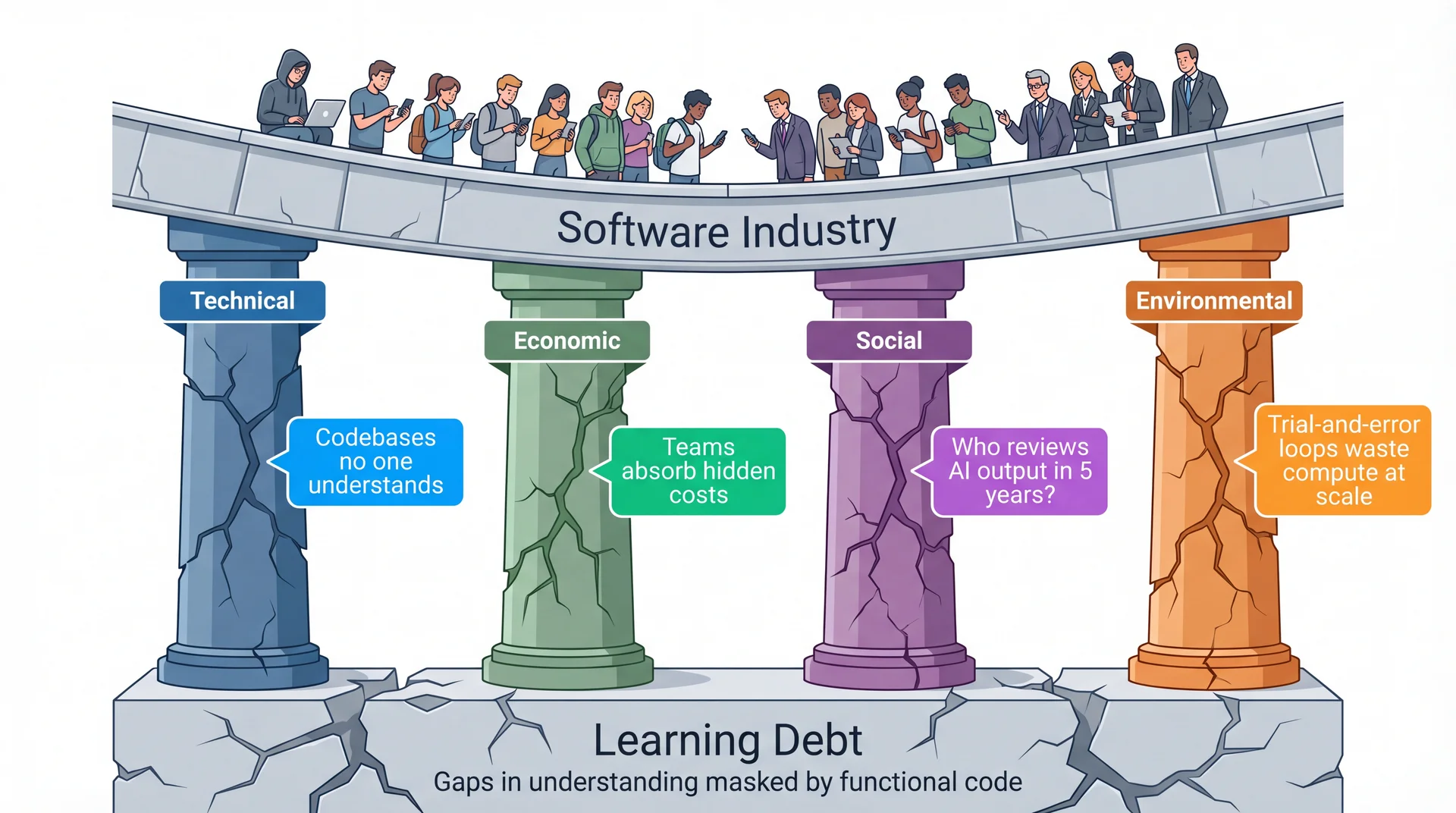 A bridge labeled Software Industry supported by four cracked pillars: Technical (codebases no one understands), Economic (teams absorb hidden costs), Social (who reviews AI in 5 years?), Environmental (trial-and-error wastes compute at scale). Diverse figures on the bridge depend on the same cracking infrastructure. Base labeled Learning Debt.