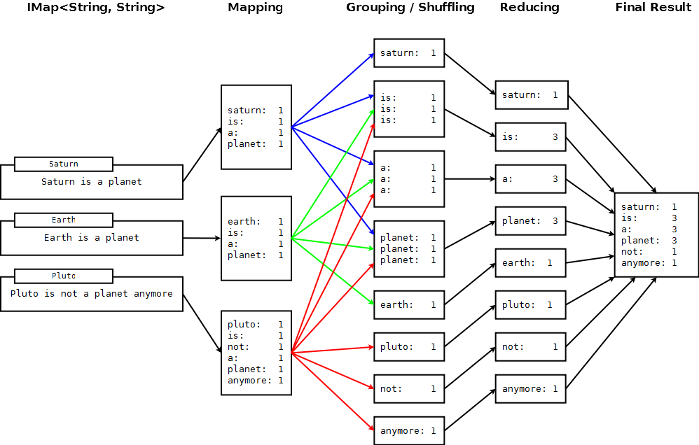 Image showing use of MapReduce to generate a count of words in documents