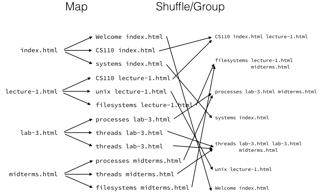 Image showing use of MapReduce to build an index