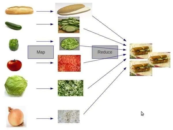 Diagram showing bread and vegetables on the left, going through Map to become chopped, then reduced to become a sandwich