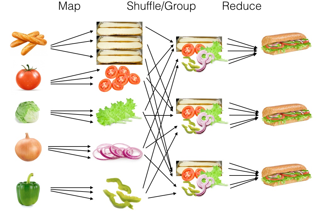 Diagram with bread and vegetables at left going through map (chop),
shuffle (group), and reduce (assemble into sandwich) states