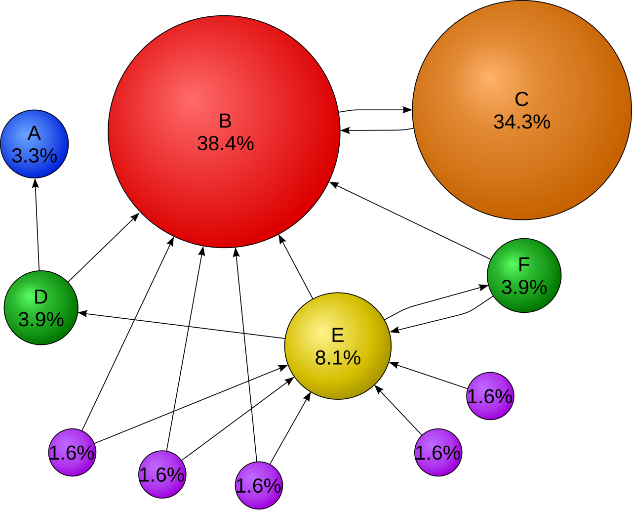 Colored graph of interconnected nodes with different numeric values