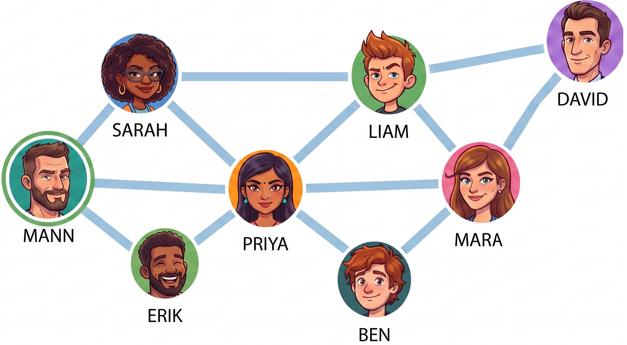 Graph showing 8 names and faces connected by edges