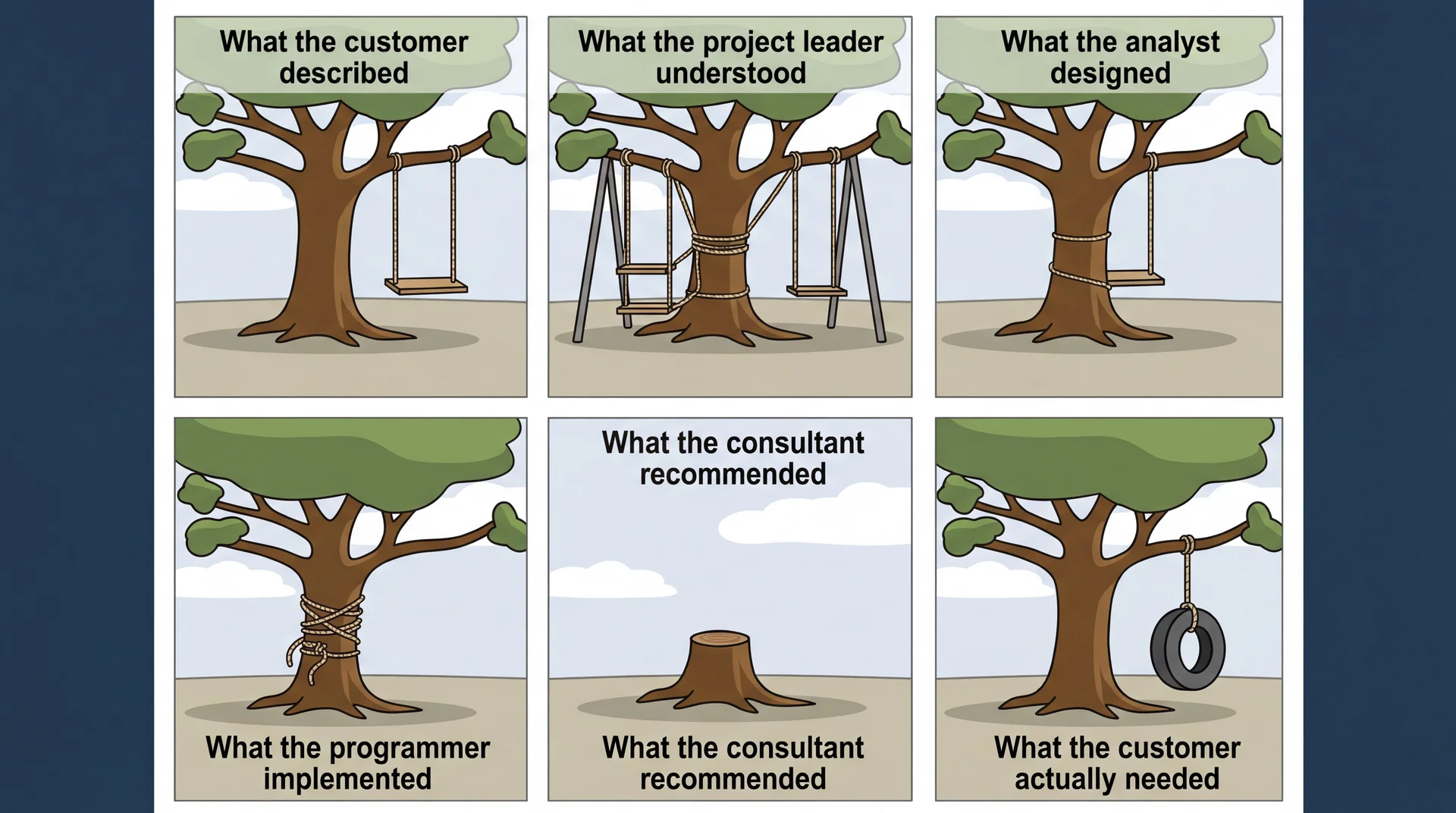 The classic tire swing meme showing how requirements get lost in translation through each stage of a software project