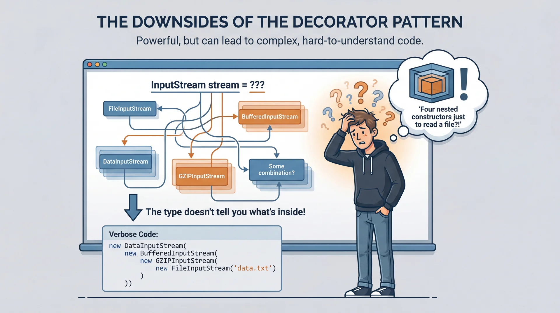 Confused developer looking at 'InputStream stream = ???' surrounded by floating decorators (BufferedInputStream, DataInputStream, etc.). Below, verbose nested constructor code. Thought bubble: 'Four nested constructors just to read a file?!'
