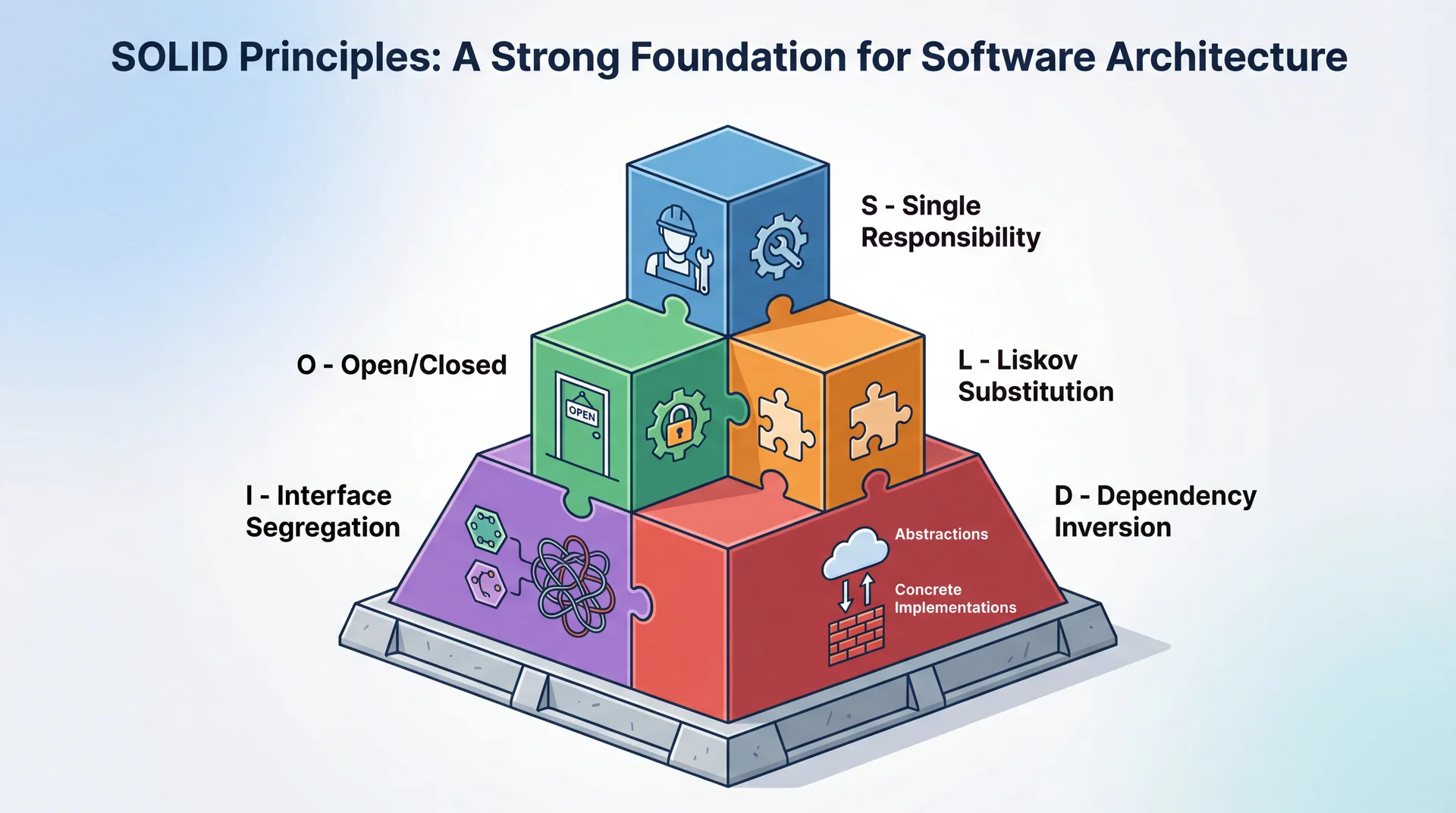 Five building blocks forming a foundation, each labeled with a SOLID principle: S-Single Responsibility (focused worker), O-Open/Closed (door open for entry, locked for modification), L-Liskov Substitution (interchangeable pieces), I-Interface Segregation (small focused interfaces), D-Dependency Inversion (arrows pointing to abstractions).