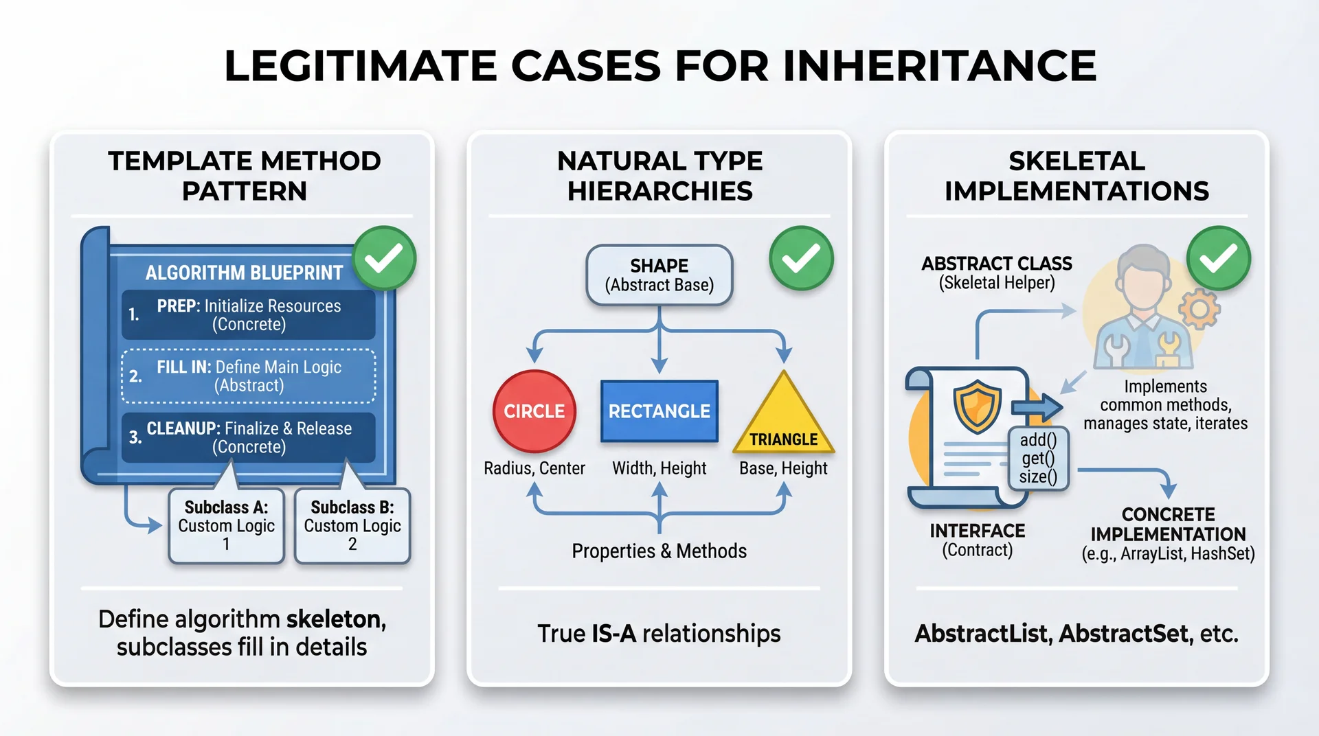 Three legitimate inheritance cases: 1) Template Method - recipe with some steps blank for subclasses, 2) Natural Hierarchies - Shape→Circle/Rectangle/Triangle taxonomy, 3) Skeletal Implementations - interface with helpful abstract class assistant. All marked with green checkmarks.