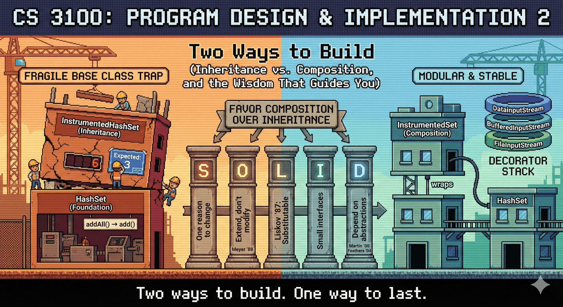 A pixel art illustration showing inheritance in software design. A parent class castle at the top has well-documented methods. Below it, child classes either extend properly (green glow) or break rules (red glow). On the side, composition is shown as separate buildings connected by clean bridges. The tagline reads Inherit Wisely. Compose Freely.