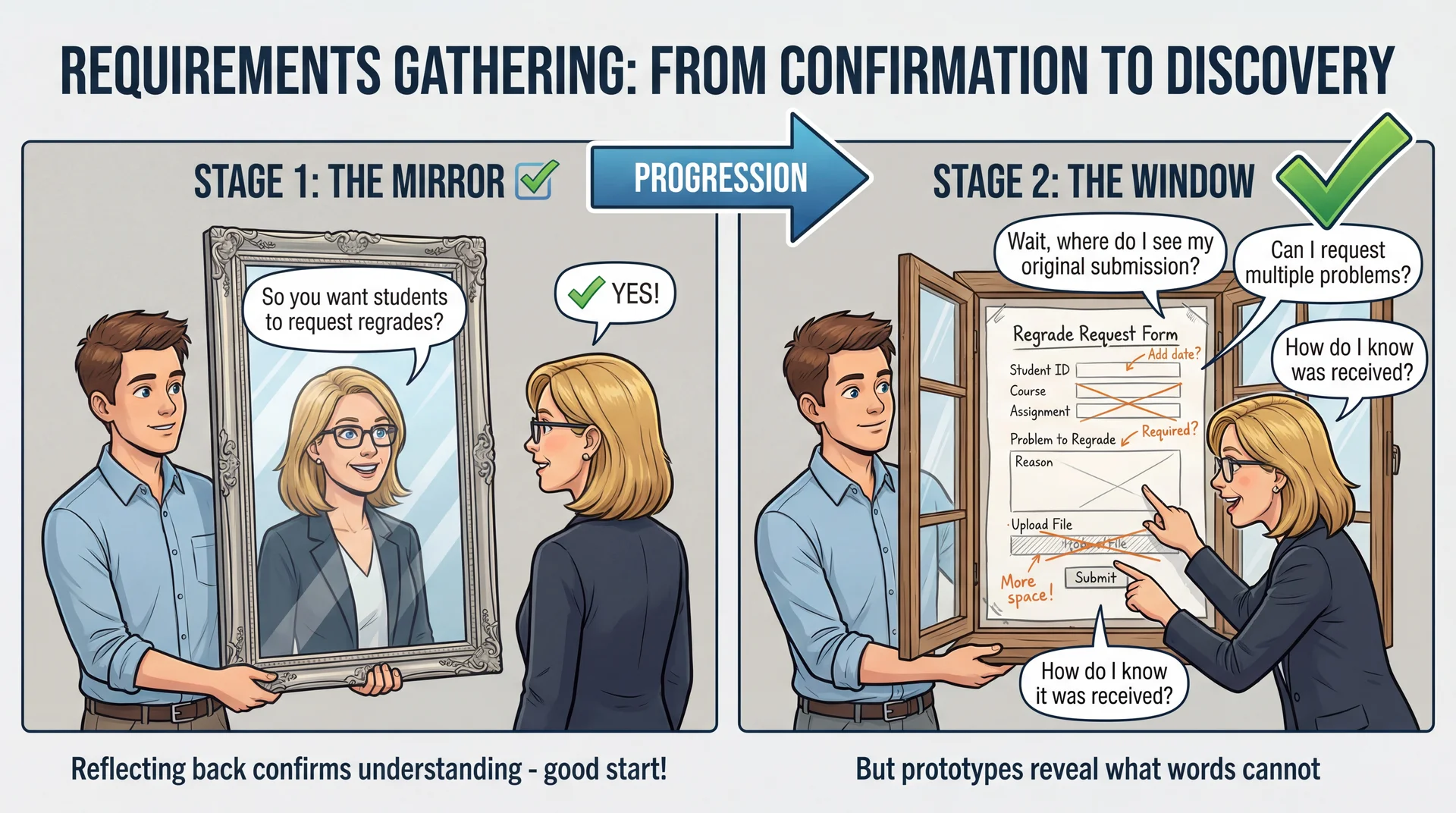 Split image showing two stages: Stage 1 (Mirror) - developer reflects words back to professor for confirmation, useful starting point. Stage 2 (Window) - developer shows paper prototype, professor discovers new requirements she didn't know she had. Progression from confirming understanding to sparking deeper discovery.