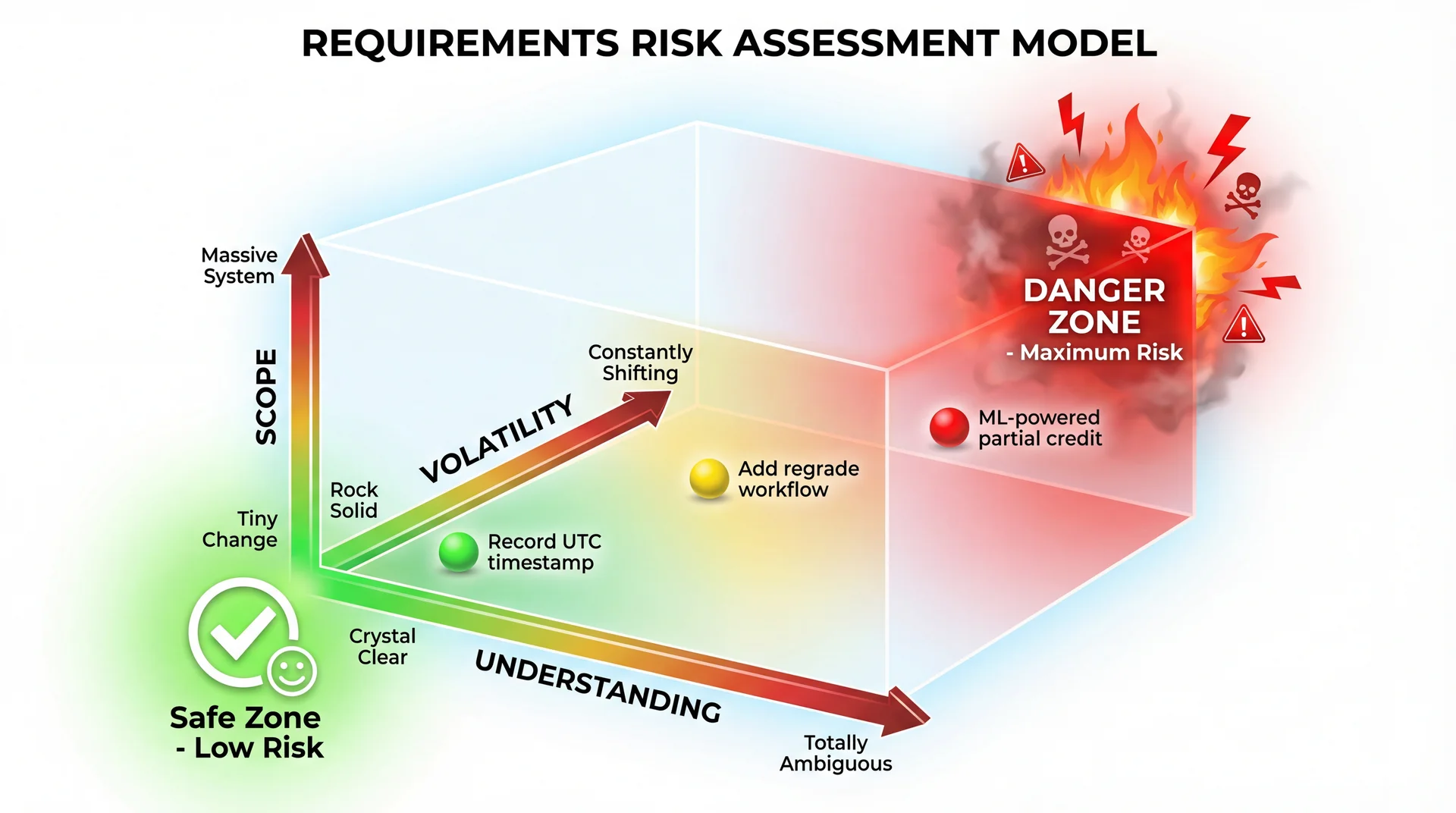 3D coordinate system with three risk axes: Understanding (clear to ambiguous), Scope (tiny to massive), Volatility (stable to shifting). Origin is green 'Safe Zone', far corner is red 'Danger Zone'. Example requirements plotted: timestamp (green/safe), regrade workflow (yellow/medium), ML grading (red/dangerous).