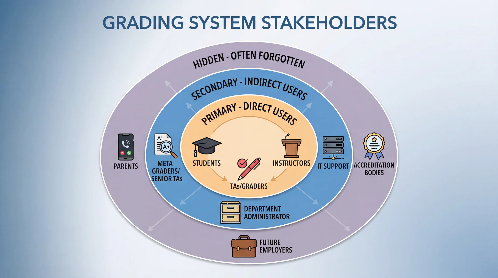 Concentric circles of stakeholders: Inner (Students, TAs, Instructors), Middle (Meta-graders, Administrators, IT), Outer (Parents, Future Employers, Accreditation). Shows stakeholders extend beyond obvious users.