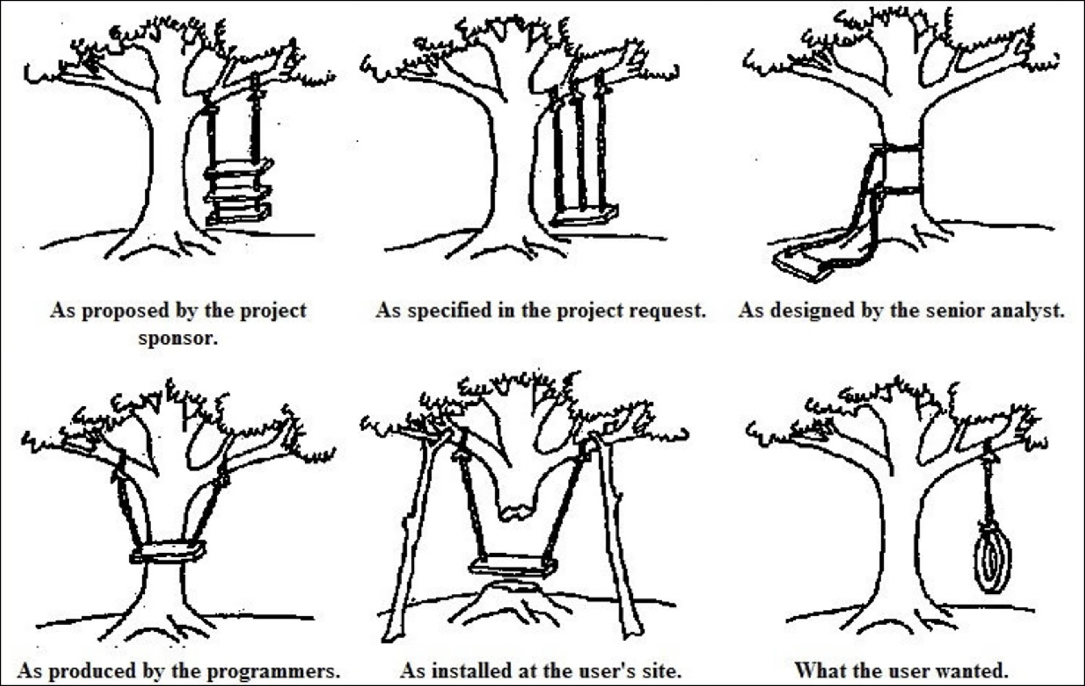 The classic tire swing cartoon showing how requirements get lost in translation: what the customer described, what was designed, what was built, and what the customer actually needed.