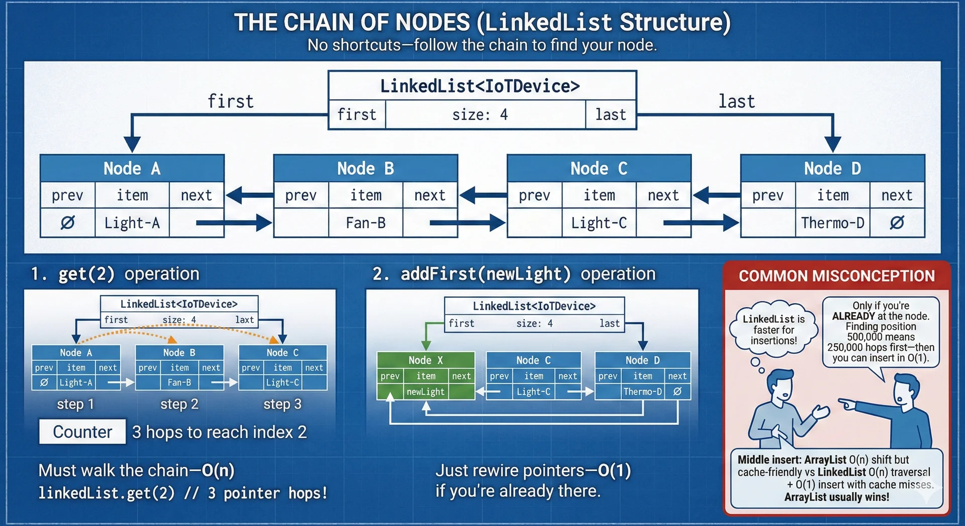 The Chain of Nodes - LinkedList structure