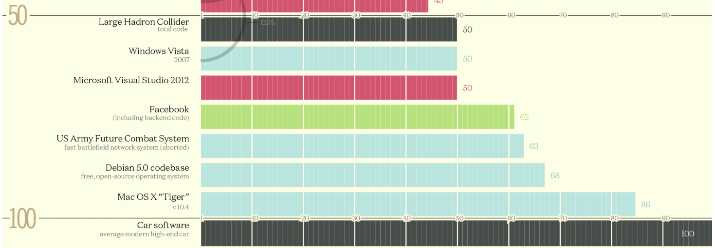 Infographic showing codebases in the range of 50-100 million lines of code: Facebook, US Arm Future Combat System, Debian 5.0 codebase, Mac OS X Tiger, car software