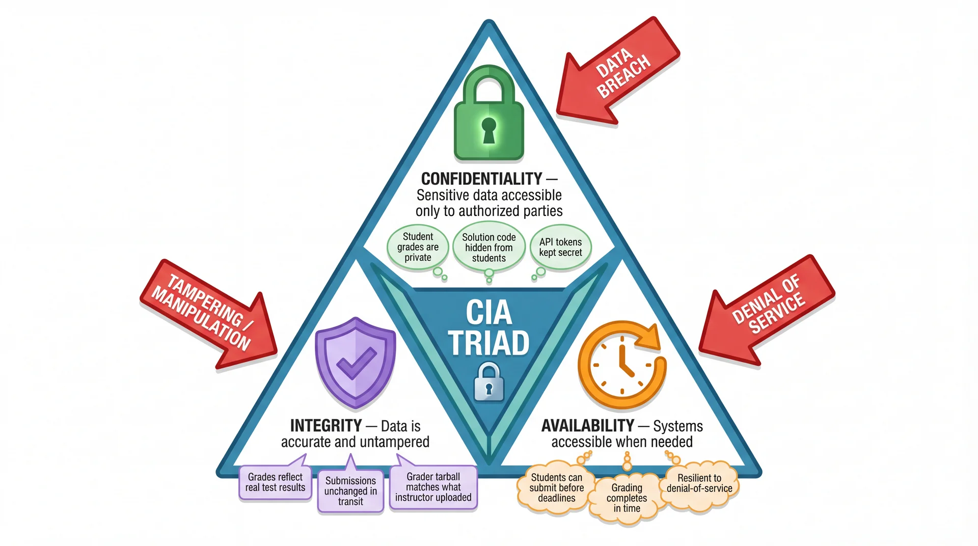 The CIA Security Triad: an equilateral triangle with Confidentiality (padlock), Integrity (shield checkmark), and Availability (clock) at each vertex. Threat labels point inward: Data Breach threatens Confidentiality, Tampering threatens Integrity, Denial of Service threatens Availability. Center: CIA TRIAD.