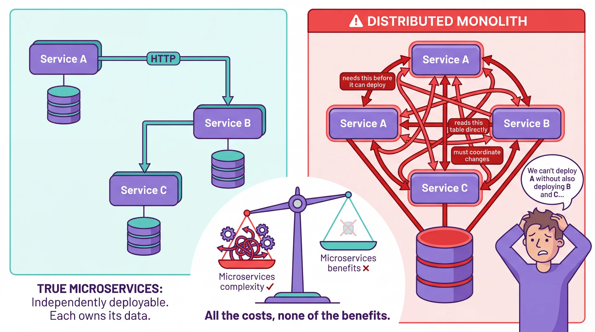 Left side shows three independent microservices, each with their own database, connected by clean HTTP arrows. Right side shows the Distributed Monolith anti-pattern: three services tangled together with dozens of crossing dependencies and a shared database, labeled 'We can't deploy A without also deploying B and C.' A balance scale at bottom shows all microservices costs but none of the benefits.