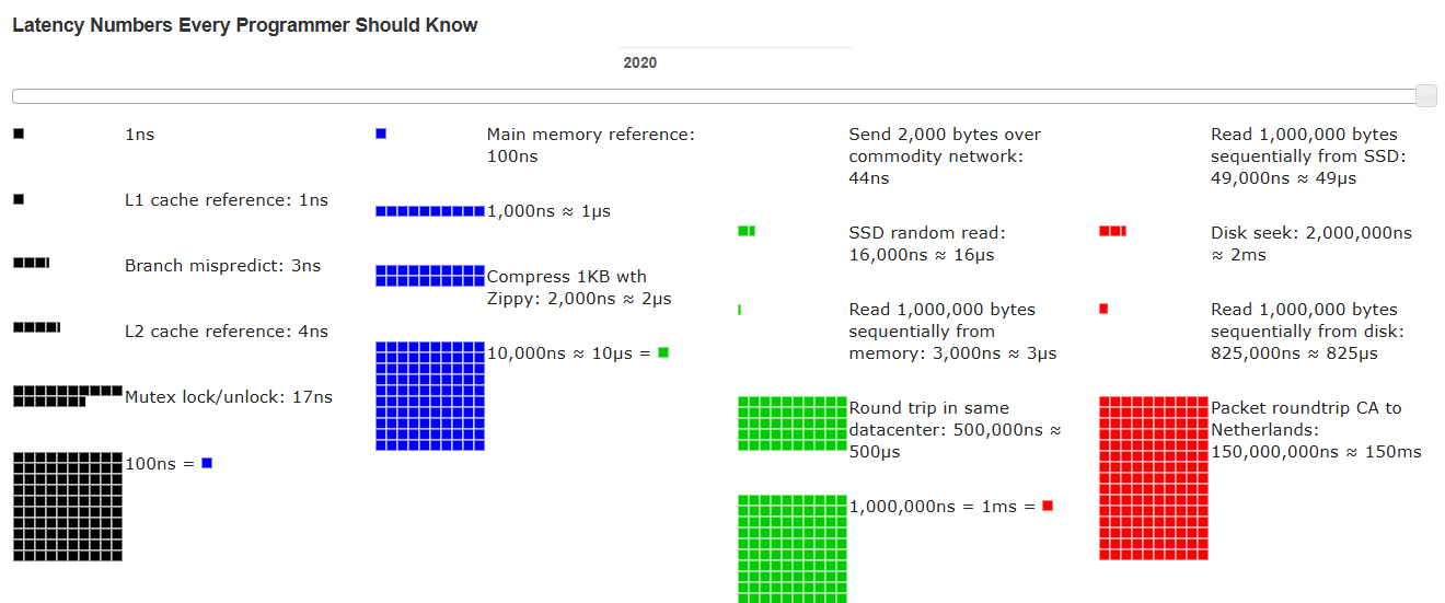 Screenshot of Latency Numbers Every Programmer Should Know (year 2020),
viewable at https://colin-scott.github.io/personal_website/research/interactive_latency.html