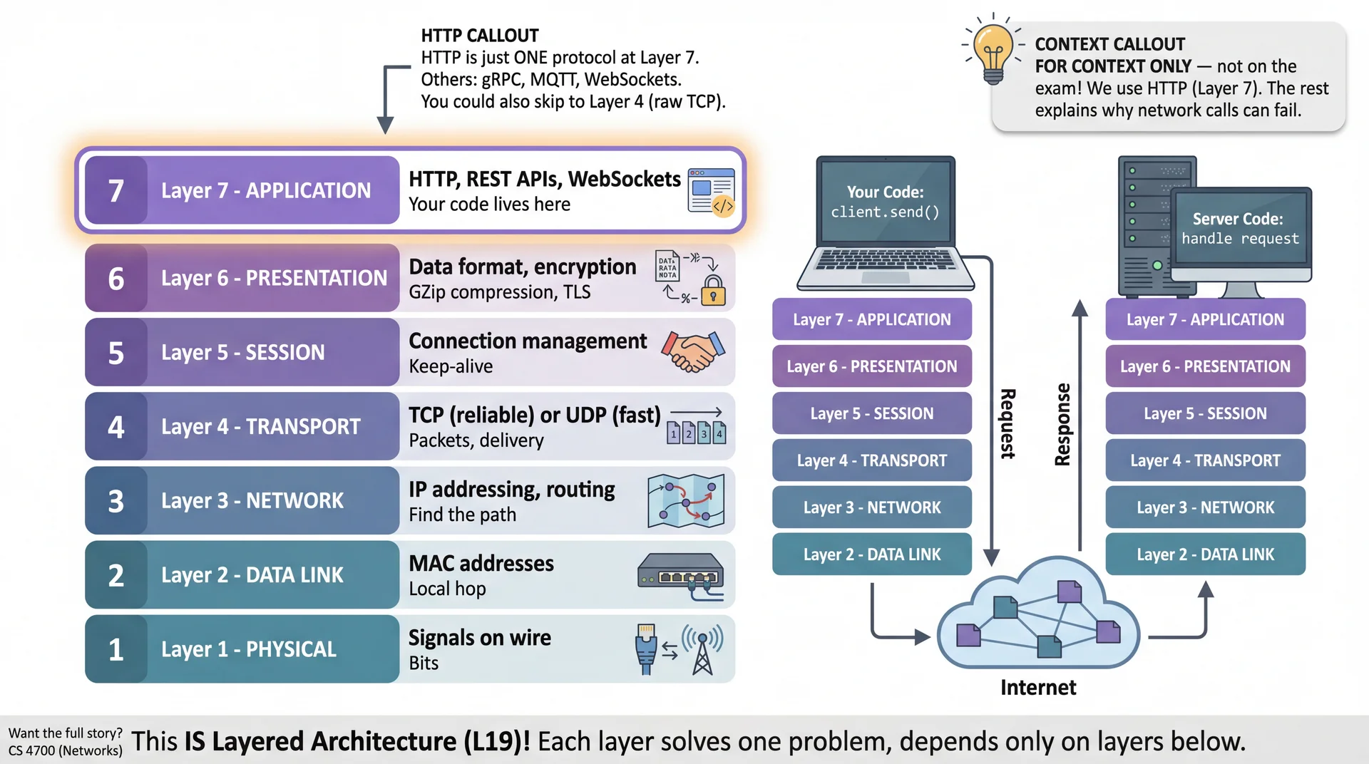 The OSI 7-layer model with HTTP highlighted at Layer 7 (Application). Shows how a network request travels down through all layers on the client, across the internet, and back up on the server. Callout notes this is for context only, not on exam. Footer connects to Layered Architecture from L19.