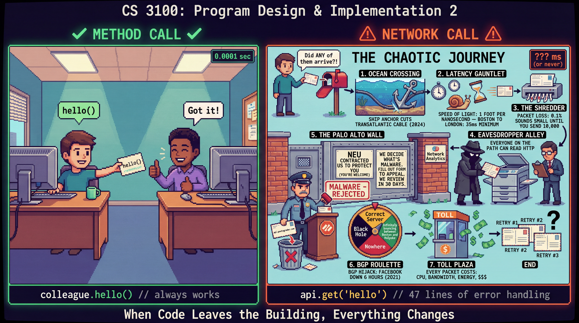 A pixel art split-scene: LEFT shows a developer handing a note directly to a colleague (instant, 0.0001 sec). RIGHT shows an epic chaotic postcard journey through submarine cable cuts, latency, packet loss, eavesdroppers, a Palo Alto Networks firewall arbitrarily blocking traffic (labeled 'NEU contracted us'), BGP roulette wheel, and toll plazas — with multiple retry postcards. Tagline: When Code Leaves the Building, Everything Changes.