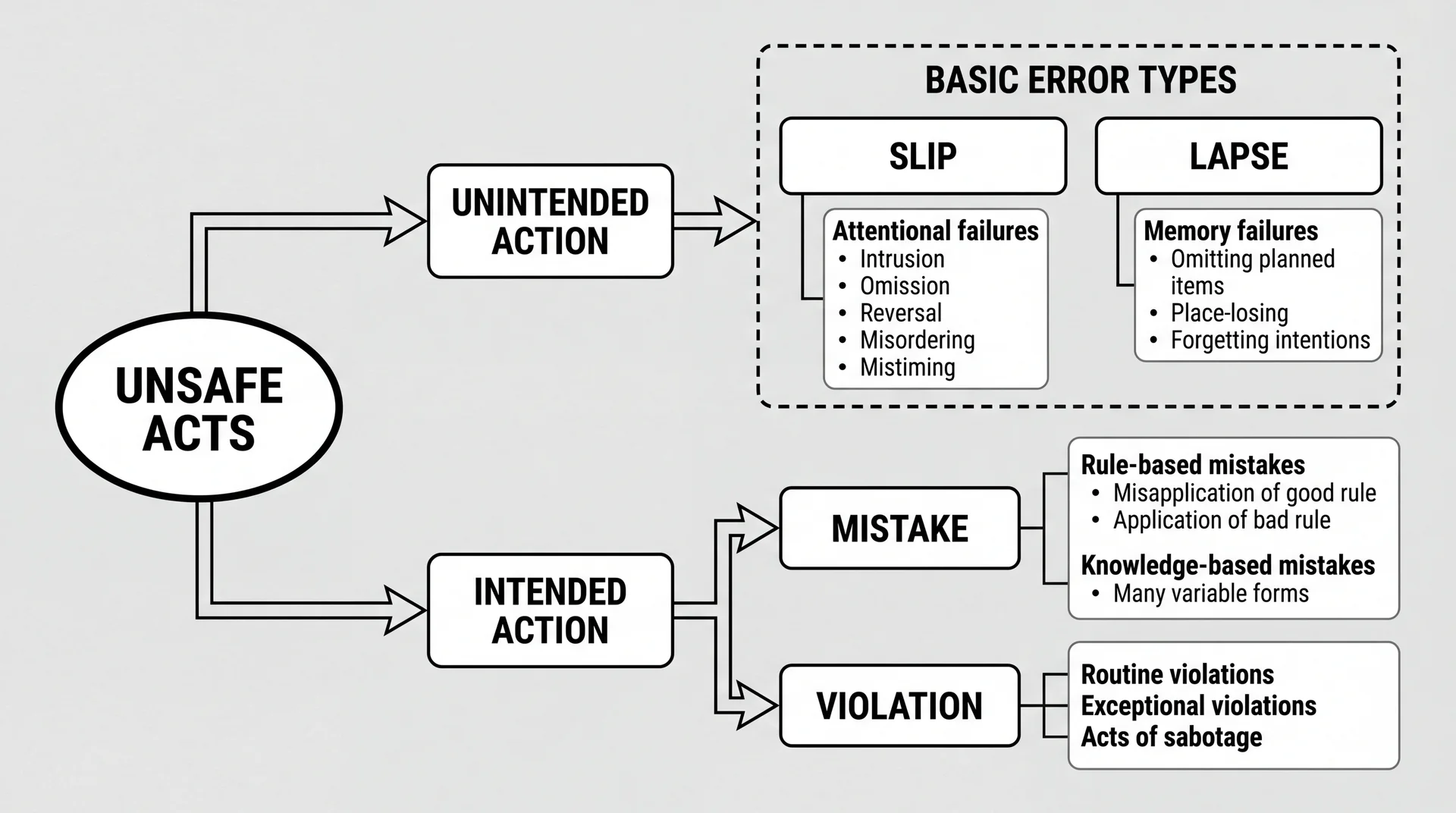 Reason's error taxonomy: Unsafe acts split into Unintended (Slips from attention failures, Lapses from memory failures) and Intended (Mistakes from wrong rules/knowledge, Violations from deliberate deviation).