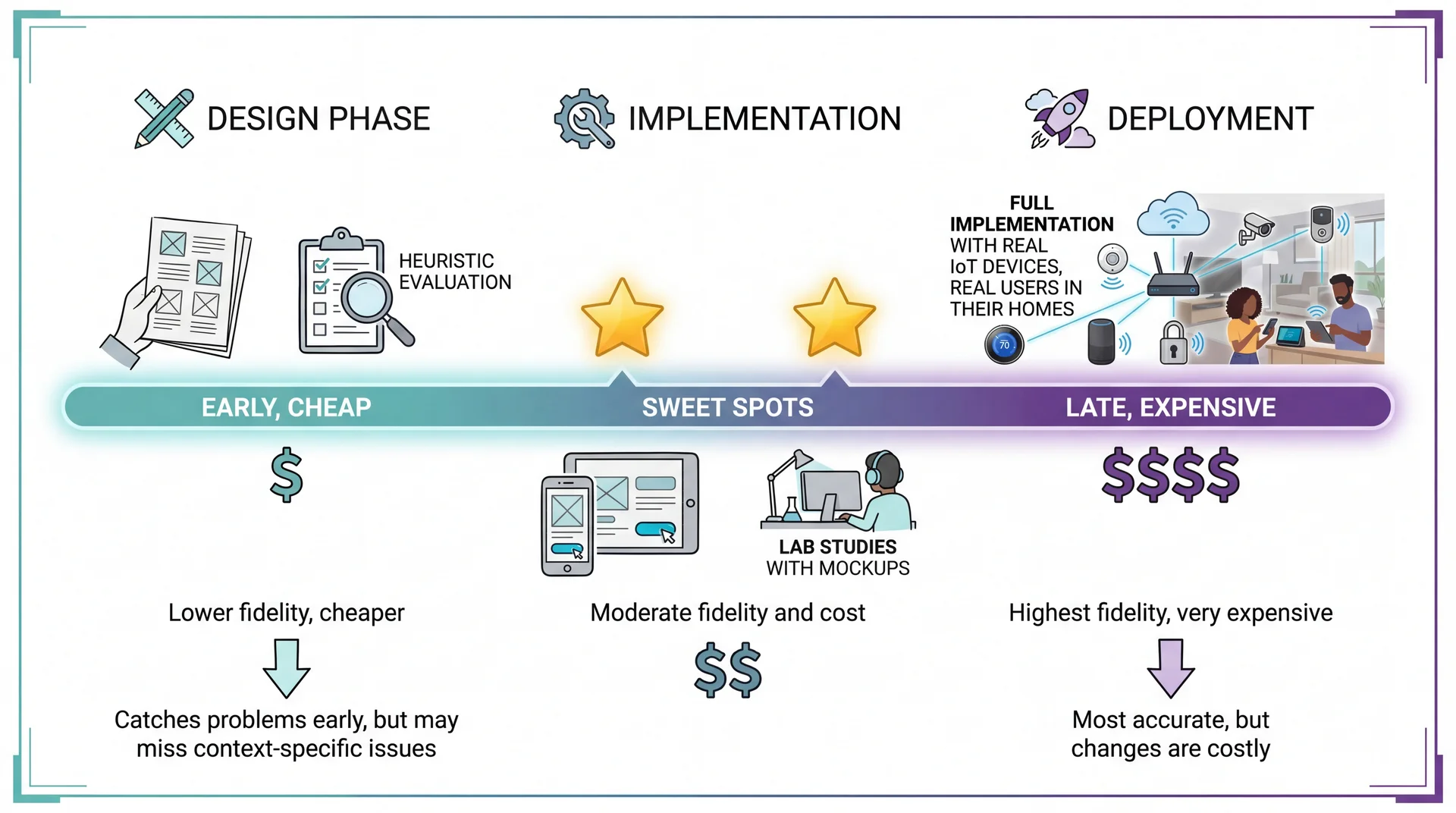 Timeline showing usability evaluation trade-offs: Early phase has low-cost paper prototypes with lower fidelity. Middle phase (sweet spots marked) has moderate-cost clickable prototypes. Late phase has expensive real implementation testing with highest fidelity but costly changes.