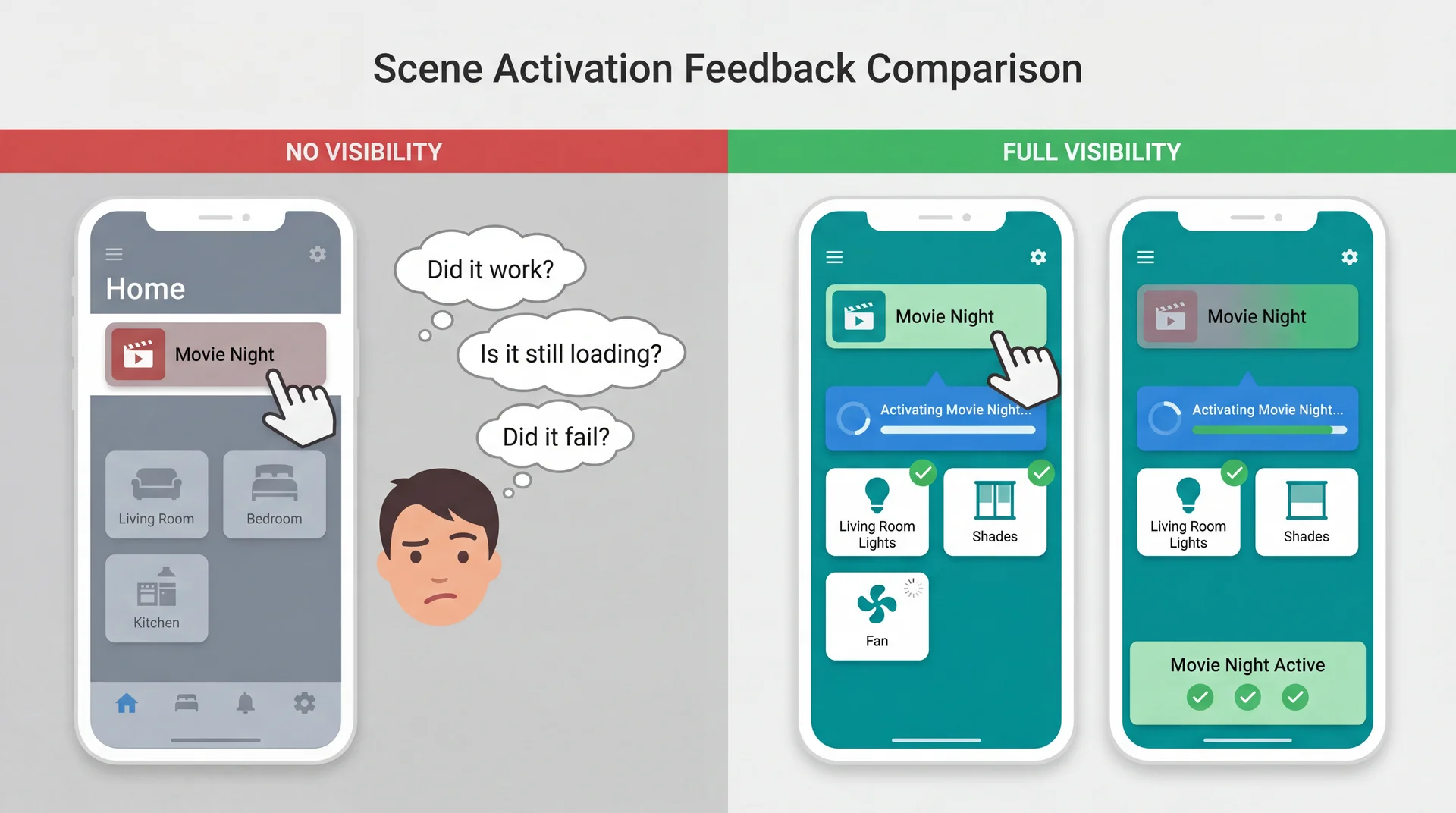 Split comparison: Left shows user tapping Movie Night with no feedback, confused expression asking 'Did it work?' Right shows same action with 'Activating...' progress bar and individual device status updates, ending with 'Movie Night Active' confirmation.