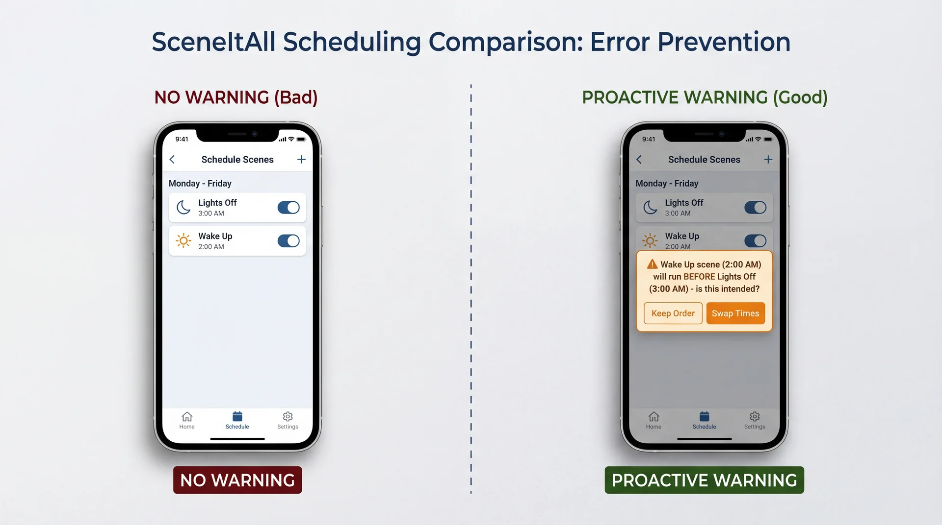 Split comparison: Left shows schedule with 'Lights Off' at 3AM and 'Wake Up' at 2AM with no warning about the illogical order. Right shows same configuration with a warning asking 'Wake Up will run BEFORE Lights Off - is this intended?' with fix options.