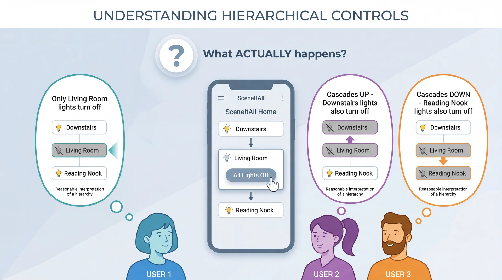 Three users viewing SceneItAll with a hierarchy (Downstairs > Living Room > Reading Nook). When tapping 'All Lights Off' on Living Room, User 1 expects only Living Room affected, User 2 expects cascade up to Downstairs, User 3 expects cascade down to Reading Nook. All reasonable but contradictory.