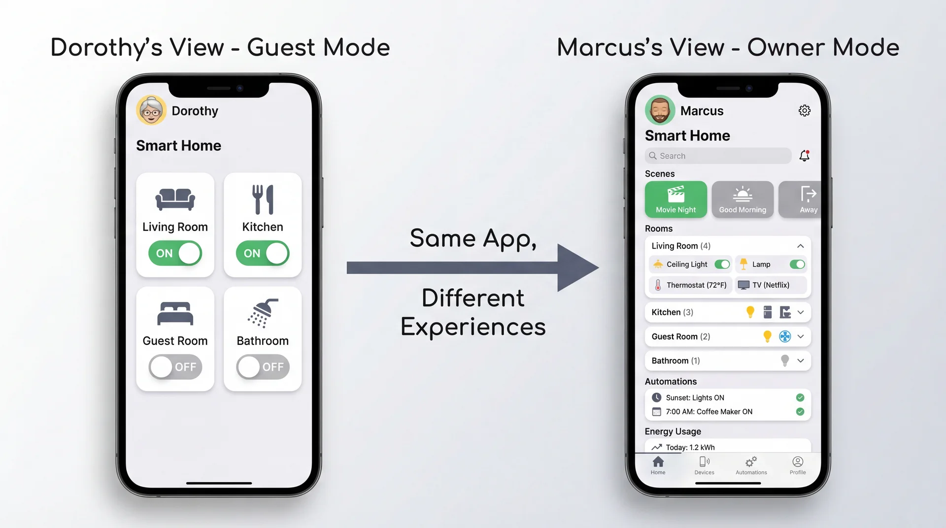Two phones showing the same smart home app: Dorothy's guest mode has 4 simple room buttons with big ON/OFF toggles. Marcus's owner mode shows rooms, scenes, automations, schedules, and settings. Same app, different experiences based on user needs.